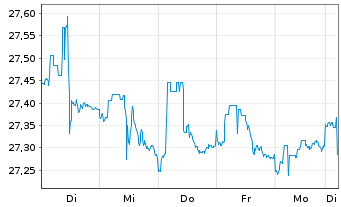 Chart SPDR Ptf Sh.Term Corp.Bond ETF - 1 Week