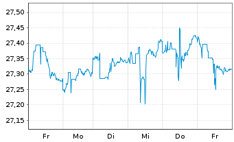 Chart SPDR Ptf Sh.Term Corp.Bond ETF - 1 Woche