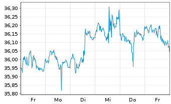 Chart SPDR FTSE Int.Gov.Infl.-Pr.Bd - 1 Woche