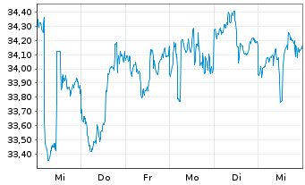 Chart SPDR FTSE Int.Gov.Infl.-Pr.Bd - 1 Woche