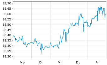 Chart SPDR FTSE Int.Gov.Infl.-Pr.Bd - 1 Week