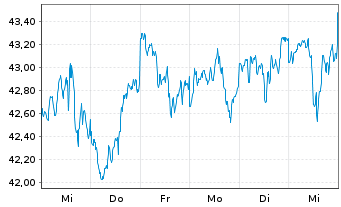 Chart SPDR Ptf S&P 500 Value ETF - 1 Woche