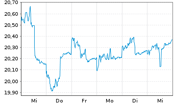 Chart SPDR Bloomb.Bar.Int.Tre.Bd ETF - 1 Woche