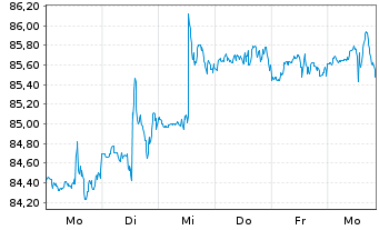 Chart SPDR Dow Jones REIT ETF - 1 Week