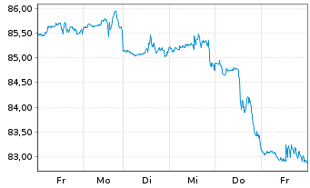 Chart SPDR Dow Jones REIT ETF - 1 Woche