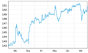 Chart SPDR S&P Aerospace+Defence ETF - 1 Woche