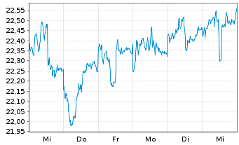 Chart SPDR Portfolio Aggreg.Bd ETF - 1 Week