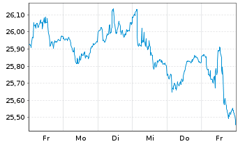 Chart SPDR Ptf Long Te.Treasury ETF - 1 semaine