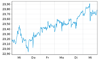 Chart SPDR Ptf Long Te.Treasury ETF - 1 semaine