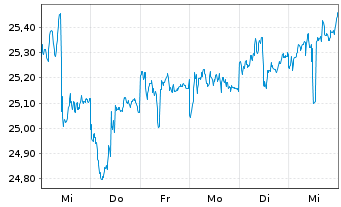 Chart SPDR Portf.Int.Term Treas.ETF - 1 Week