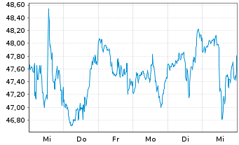 Chart SPDR S&P Regional Banking ETF - 1 Woche