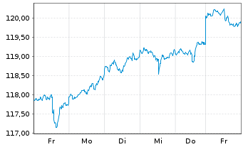 Chart SPDR-Global Dow ETF - 1 semaine