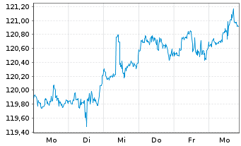 Chart SPDR-Global Dow ETF - 1 Woche