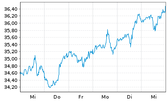 Chart SPDR-S&P Pharmaceuticals ETF - 1 Woche