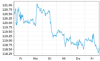 Chart SPDR S&P Dividend ETF - 1 semaine