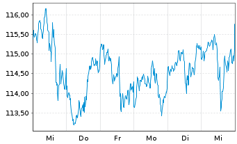 Chart SPDR S&P Dividend ETF - 1 semaine