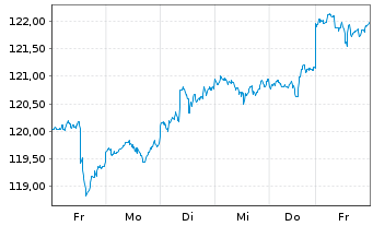 Chart SPDR S&P Dividend ETF - 1 semaine