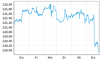 Chart SPDR S&P Dividend ETF - 1 Woche