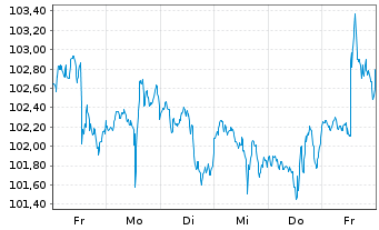 Chart SPDR S&P Capital Markets ETF - 1 Week