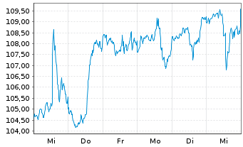 Chart SPDR S&P Capital Markets ETF - 1 Week