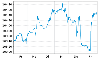 Chart SPDR S&P Capital Markets ETF - 1 Woche