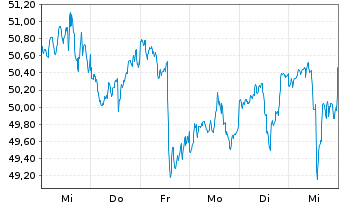 Chart SPDR S&P Insurance ETF - 1 Woche