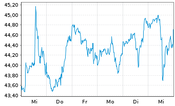 Chart SPDR S&P Bank ETF - 1 semaine