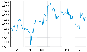Chart SPDR S&P Bank ETF - 1 semaine