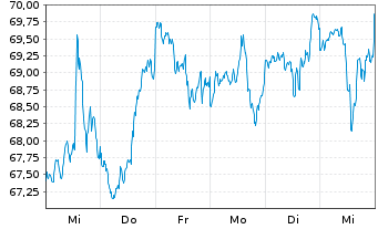 Chart SPDR-Dow Jones Mid Cap Growth - 1 Week