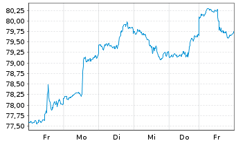 Chart SPDR-Dow Jones Mid Cap Growth - 1 semaine