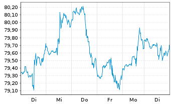 Chart SPDR-Dow Jones Mid Cap Growth - 1 Week