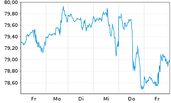 Chart SPDR-Dow Jones Mid Cap Growth - 1 Woche
