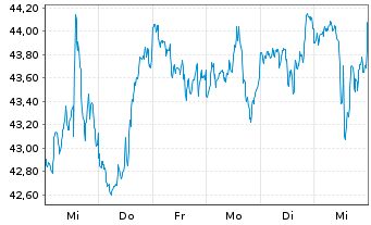 Chart SPDR Portfolio S&P 400 Mid Cap - 1 Woche