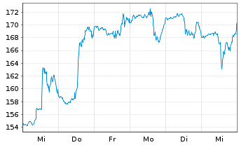 Chart SPDR-S&P Semiconductor ETF - 1 semaine