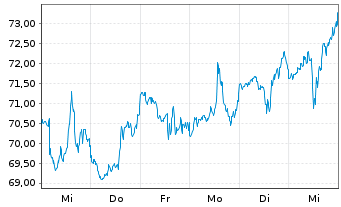 Chart SPDR-S&P Biotech ETF - 1 Woche