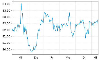 Chart SPDR-S&P Homebuilders ETF - 1 Week