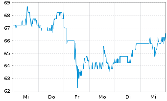 Chart SS&C Technologies Holdings - 1 Week