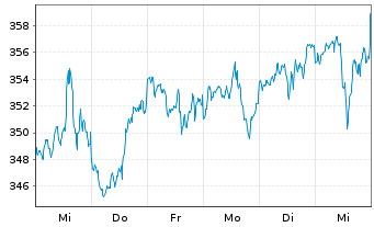 Chart SPDR DJ Industrial Average ETF - 1 Week