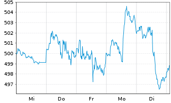 Chart SPDR S&P Midcap 400 ETF Trust - 1 semaine