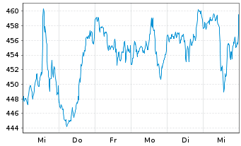 Chart SPDR S&P Midcap 400 ETF Trust - 1 semaine