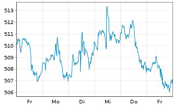 Chart SPDR S&P Midcap 400 ETF Trust - 1 Woche