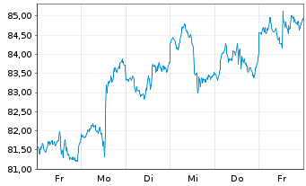Chart SPDR S&P Oil&Gas Eq.&Svcs ETF - 1 Woche