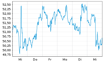 Chart SPDR S&P Oil&Gas Eq.&Svcs ETF - 1 Woche