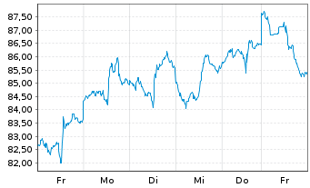 Chart SPDR S&P Oil&Gas Eq.&Svcs ETF - 1 semaine