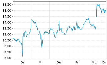 Chart SPDR S&P Oil&Gas Eq.&Svcs ETF - 1 Week