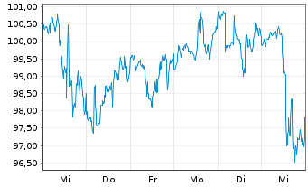 Chart SPDR S&P Oil&Gas Expl&Prod.ETF - 1 Week