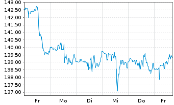 Chart SPDR S&P Oil&Gas Expl&Prod.ETF - 1 Week