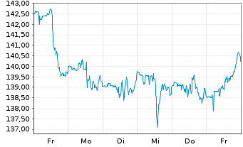 Chart SPDR S&P Oil&Gas Expl&Prod.ETF - 1 Woche