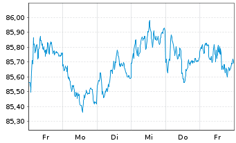 Chart SPDR Bloomb.Bar.1-3 Mo.T-B.ETF - 1 Week