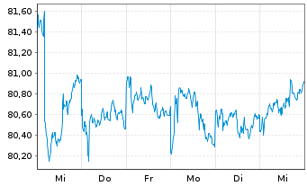 Chart SPDR Bloomb.Bar.1-3 Mo.T-B.ETF - 1 semaine